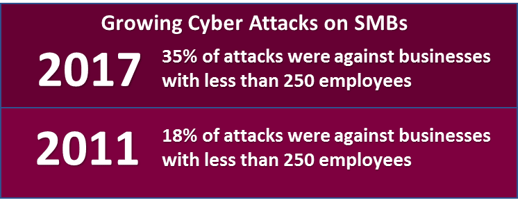 growing cyber attacks on SMBs infographic